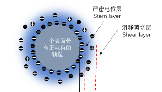 雙電層對于動(dòng)態(tài)光散射粒徑測試結(jié)果的影響